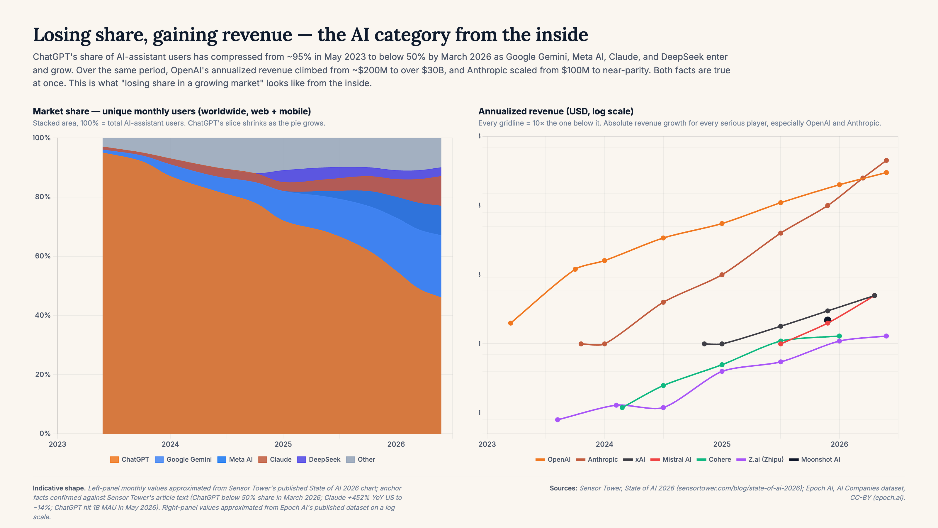 Two-panel chart. Left: stacked area of AI-assistant market share (unique monthly users, worldwide) from mid-2023 to mid-2026 — ChatGPT compresses from about 95% to below 50% while Google Gemini, Meta AI, Claude, and DeepSeek carve out share. Right: annualized revenue on a log scale for the same period — OpenAI climbs from about $200M to $30B, Anthropic from $100M to near-parity, others grow but remain orders of magnitude behind.