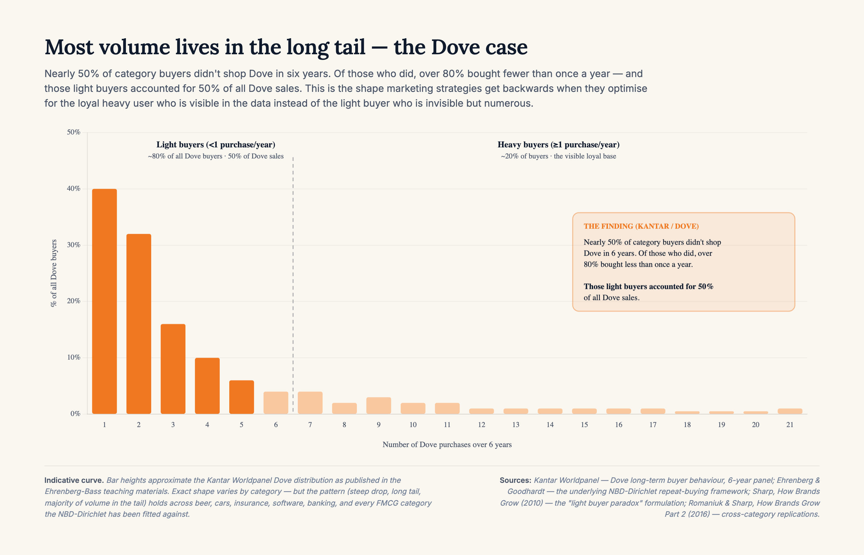 Buyer distribution curve — the long tail of light buyers vs the small peak of heavy buyers. Bar chart of Kantar Worldpanel data on Dove: 40% of buyers bought once in six years, 32% bought twice, 16% bought three times — the tail drops sharply toward almost nothing at 20+ purchases. Nearly 50% of category buyers didn't shop Dove at all in six years; of those who did, over 80% bought less than once a year — and those light buyers accounted for 50% of all Dove sales.
