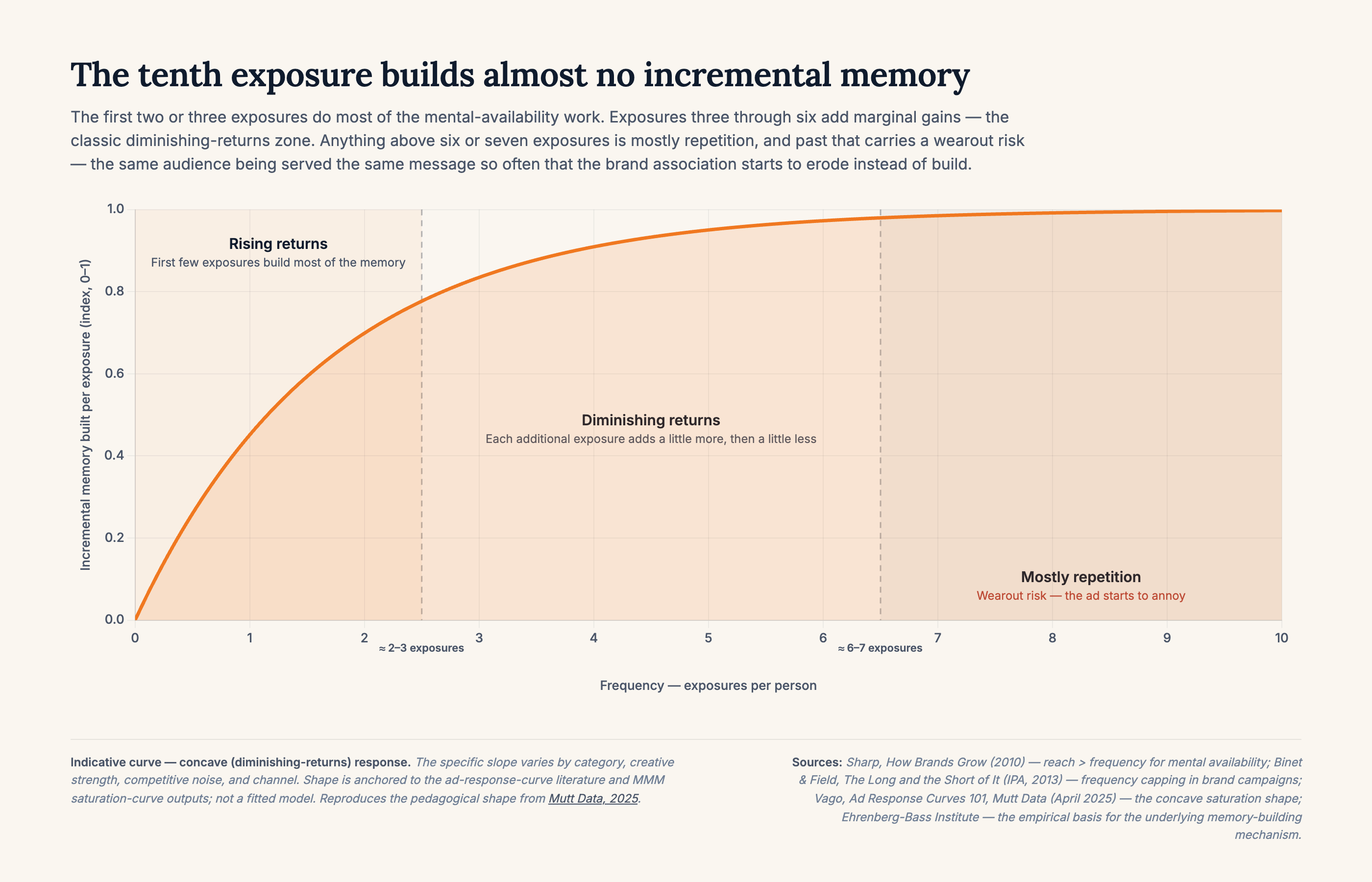 The tenth exposure builds almost no incremental memory. Concave frequency-response curve showing three zones: rising returns for the first two-to-three exposures (where most memory is built), diminishing returns from three to six exposures, and mostly repetition (with wearout risk) beyond seven exposures.