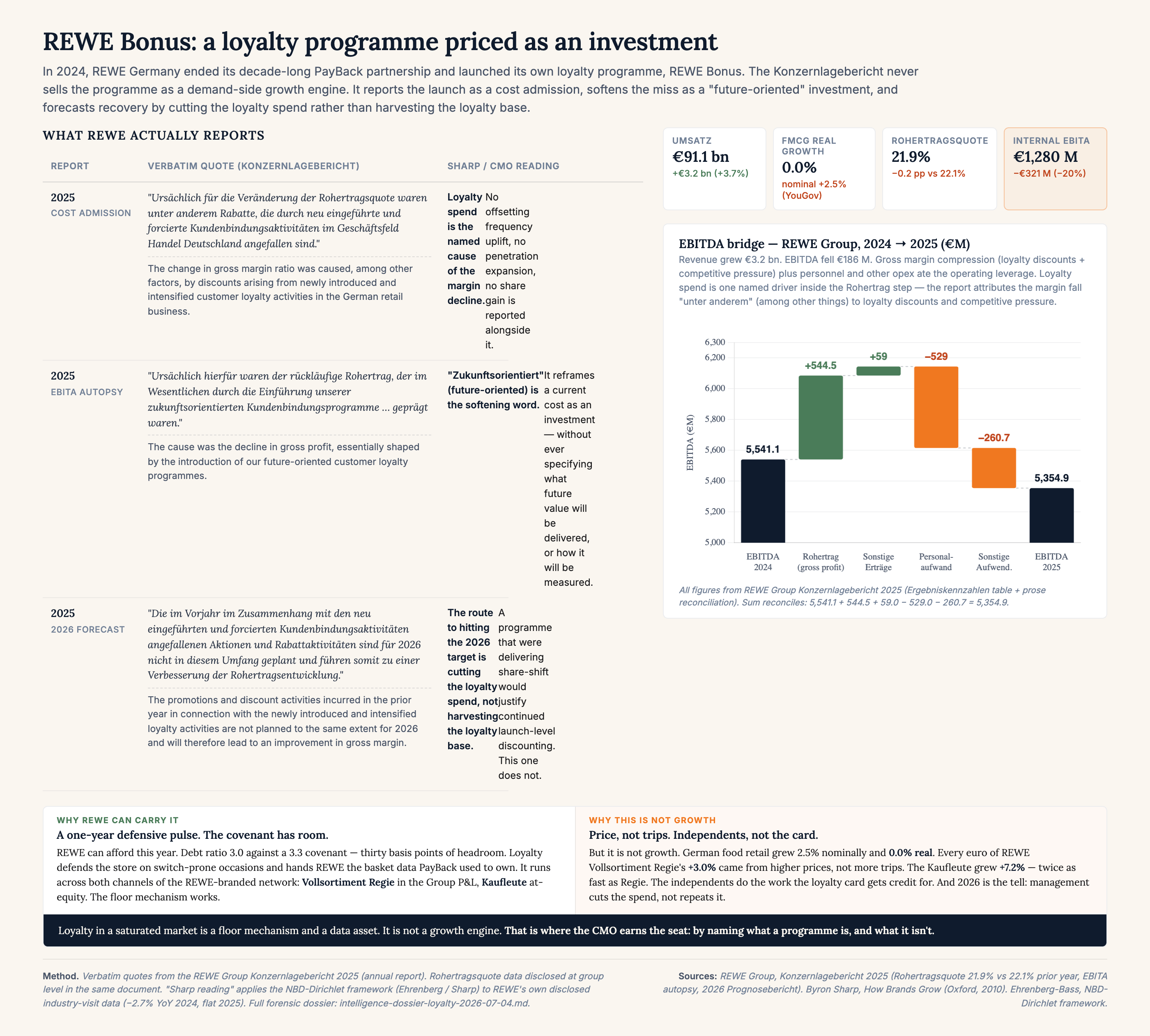 REWE Bonus — a loyalty programme priced as an investment. Three verbatim quotes from the 2025 Konzernlagebericht + EBITDA waterfall showing the €186M profit hit that came with €3.2bn of top-line growth (where 100% of German food-retail growth was price, real growth 0.0%). Two-reading panel below: why REWE can carry it as a one-year defensive pulse, and why it is not growth — the independents grew twice as fast as the loyalty card.