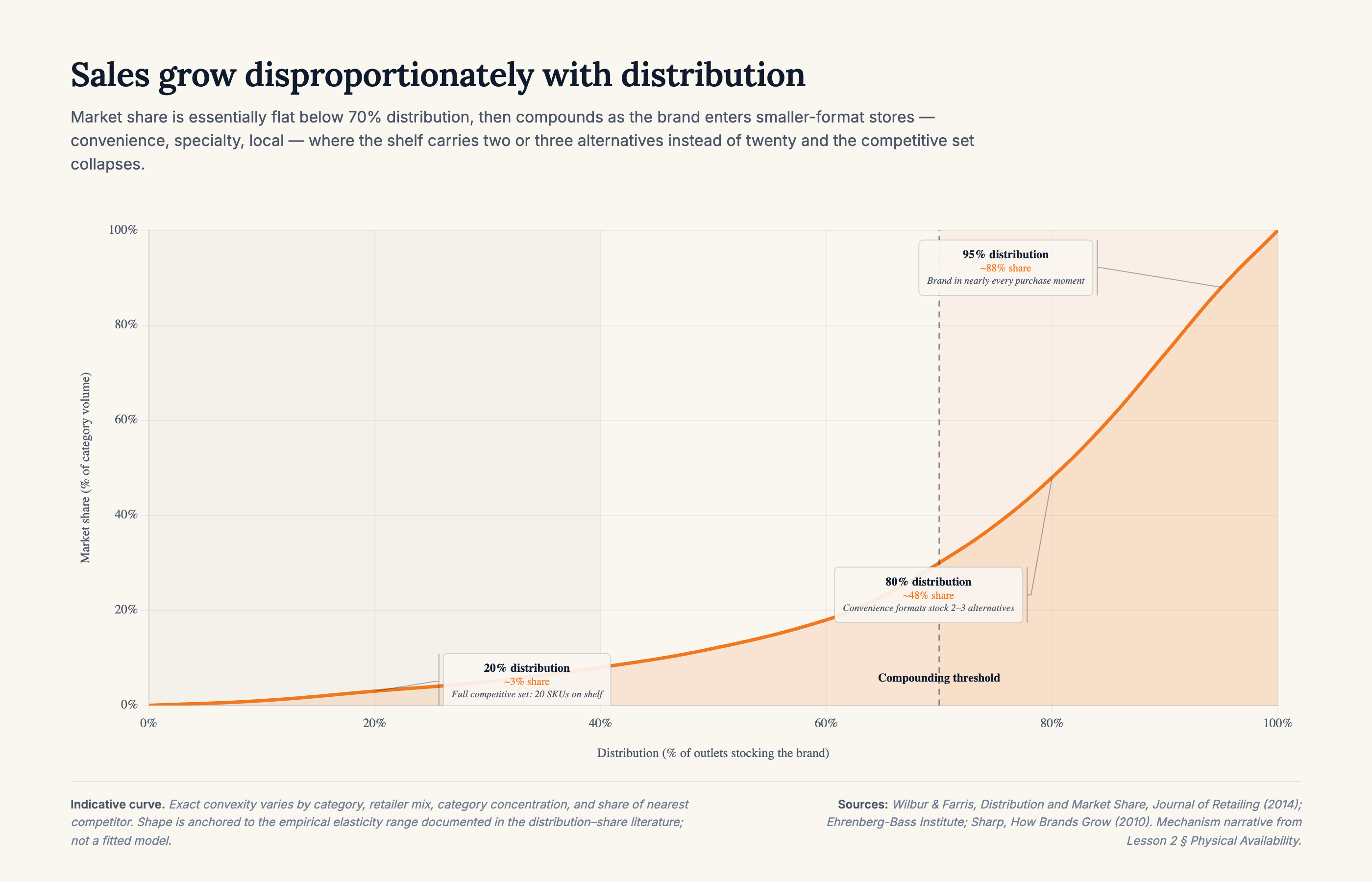 Sales-Distribution Elasticity — market share is essentially flat below 70% distribution, then compounds sharply. At 20% distribution the brand captures ~3% share (full competitive set of 20 SKUs on shelf). At 70% share reaches ~30% — the compounding threshold, where the brand enters convenience and specialty formats. At 80% share is ~48% because those small-format shelves carry only 2–3 alternatives. At 95% share is ~88%, with the brand present in nearly every purchase moment.